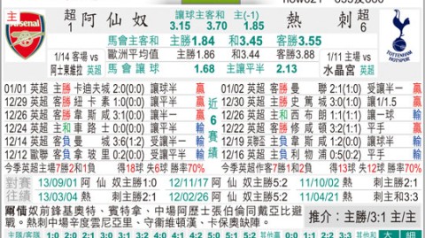 热刺对阿森纳比分预测 争冠死磕保级 北伦敦德比谁能笑到最后